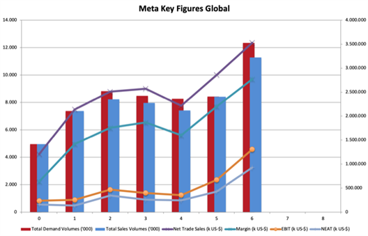 Meta Key Figures Global